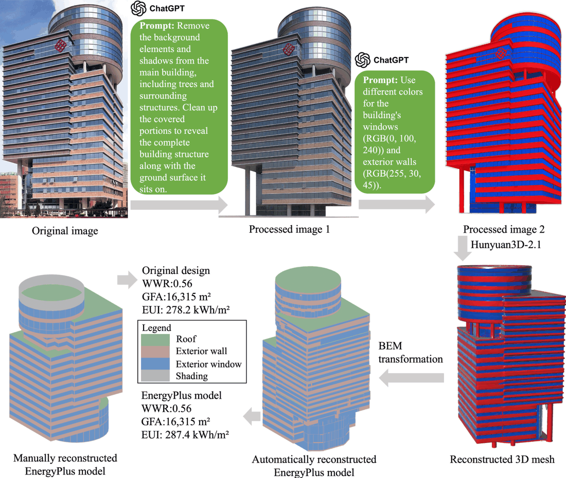 A photograph of a campus office building is cleaned and color-coded with ChatGPT, reconstructed as a 3D mesh by Hunyuan3D-2.1, and converted into an EnergyPlus model that is compared with a manually reconstructed model.