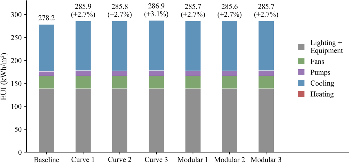 Stacked bar chart of annual energy use intensity for the baseline design and six generated curved and modular designs, broken down into lighting and equipment, fans, pumps, and cooling.