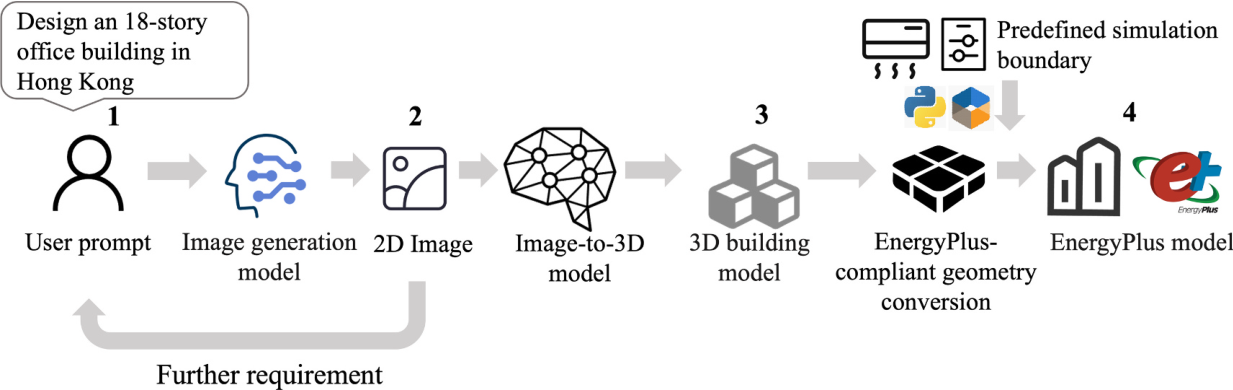 Four-stage workflow from a user prompt through an image generation model, a 2D image, an image-to-3D model, and EnergyPlus-compliant geometry conversion to an EnergyPlus model, with a feedback loop for further requirements.