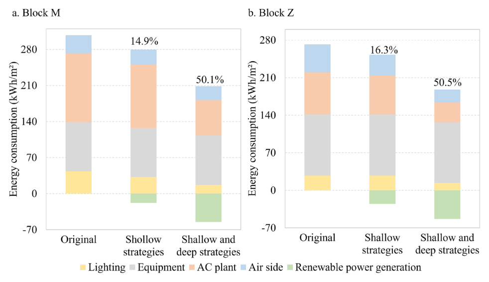 Stacked bar charts comparing original, shallow-retrofit, and combined shallow-and-deep-retrofit energy use for both buildings, showing reductions of 50.1 and 50.5 percent.