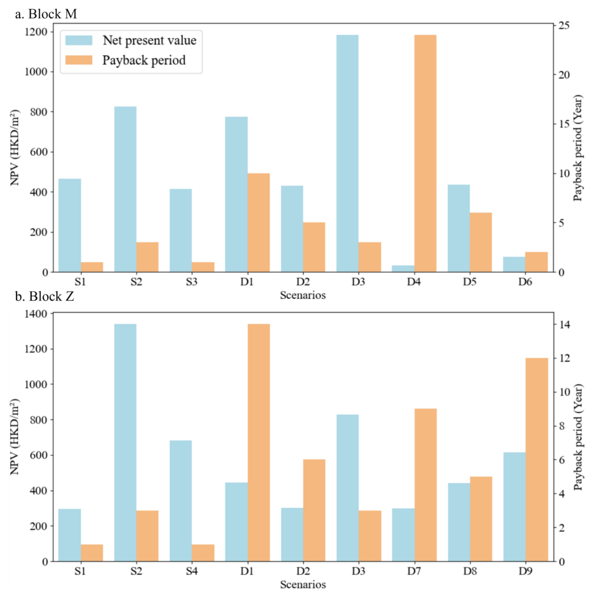 Paired bar charts of net present value and payback period for each retrofit scenario in both buildings.