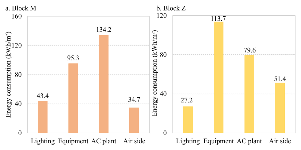 Bar charts of annual energy use intensity by end use for the two buildings, split into lighting, equipment, AC plant, and air side.