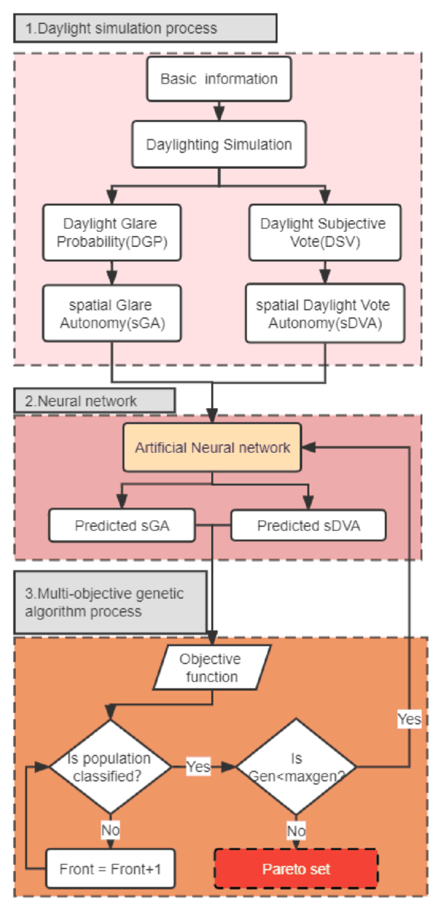 Flow chart linking daylight simulation, neural-network prediction, and the multi-objective genetic algorithm.
