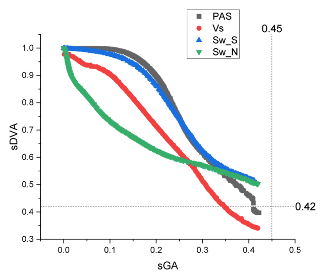 Pareto fronts of the four shading strategies plotted as spatial daylight visual autonomy against spatial glare autonomy.