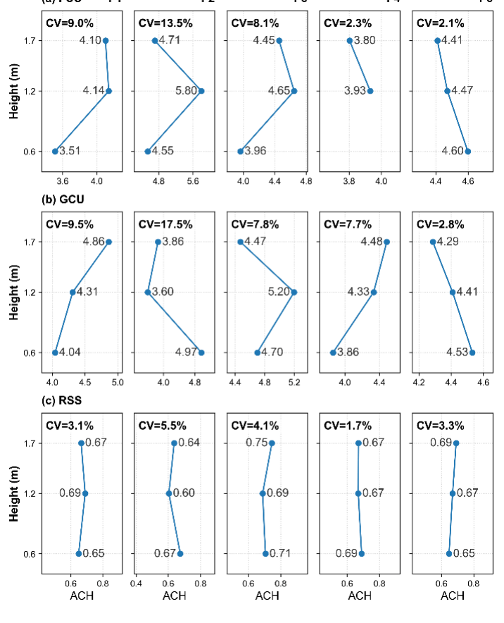 Air change rate profiles against height at five measurement points for each terminal system under winter heating, annotated with coefficients of variation.