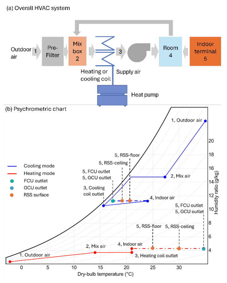 Schematic of the shared HVAC system with pre-filter, mix box, coil, and heat pump, paired with a psychrometric chart of cooling and heating modes.