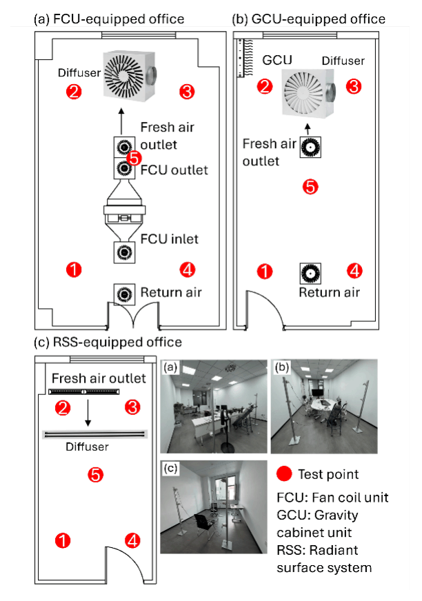 Floor plans of the three test offices marking five measurement points and the ventilation outlets, alongside photographs of the rooms.