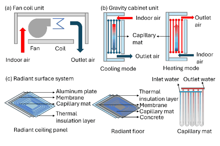 Schematic diagrams of a fan coil unit, a gravity cabinet unit in cooling and heating mode, and a radiant ceiling panel and radiant floor.