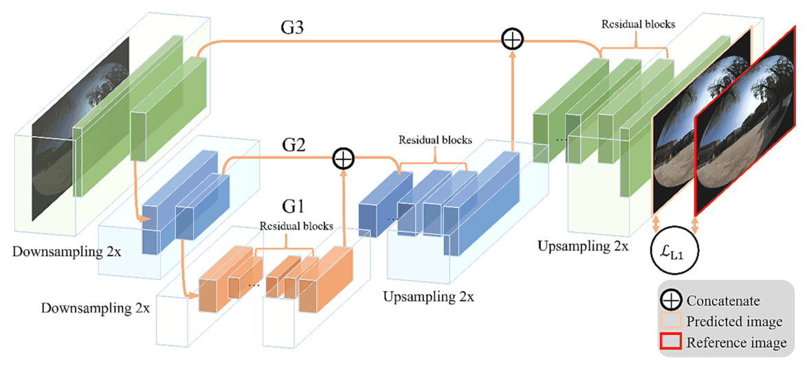 Architecture of the generative adversarial network with downsampling and upsampling paths and residual blocks.