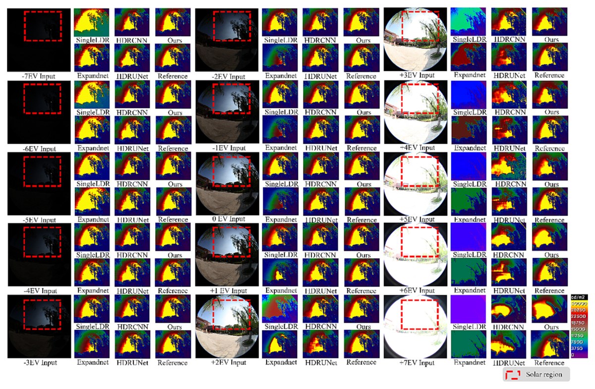 Grid of fisheye scenes comparing the input image, reference luminance map, and reconstructions from several methods in false colour.