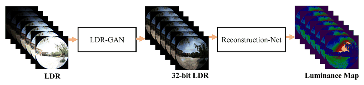 Diagram showing a low dynamic range fisheye image passing through an LDR-GAN and a reconstruction network to produce a luminance map.