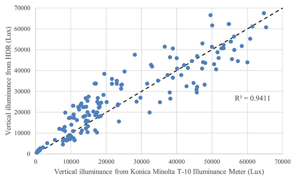 Scatter plot of vertical illuminance from the reconstructed HDR image against illuminance meter readings, with an R-squared of 0.9411.