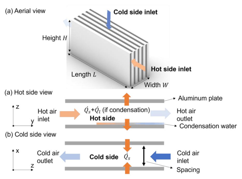 Aerial, hot-side, and cold-side views of the air-to-air sensible heat exchanger with airflow and condensation paths labelled.