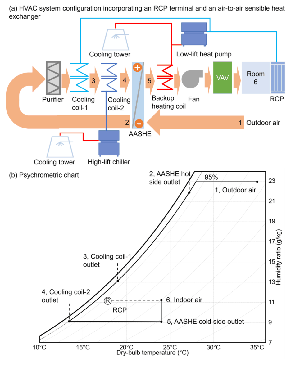 Schematic of the HVAC configuration combining a radiant ceiling panel with an air-to-air sensible heat exchanger, paired with the corresponding psychrometric chart.