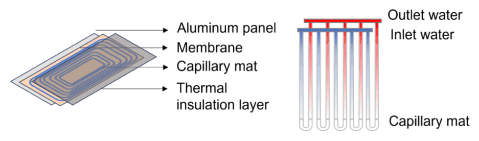 Exploded view of a radiant ceiling panel showing the aluminum panel, membrane, capillary mat, and thermal insulation layer.
