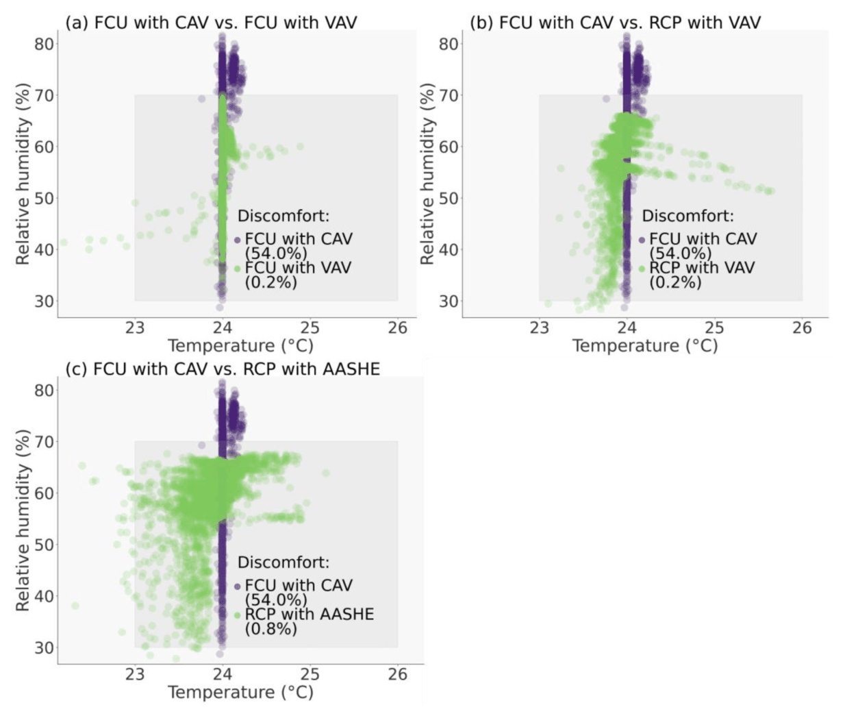 Scatter plots of indoor temperature against relative humidity for three system configurations, with the comfort zone shaded and discomfort ratios falling from 54.0 to 0.8 percent.