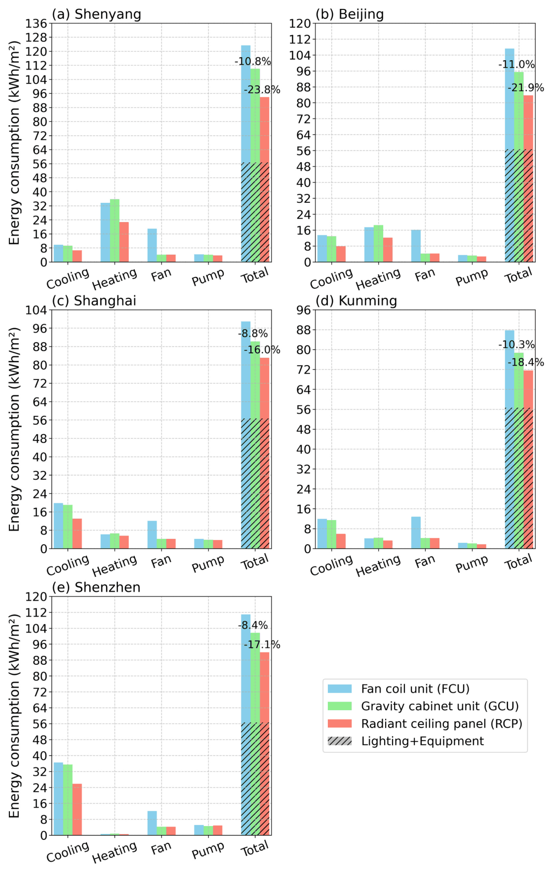 Grouped bar charts of annual energy consumption by end use for Shenyang, Beijing, Shanghai, Kunming, and Shenzhen under each terminal system.