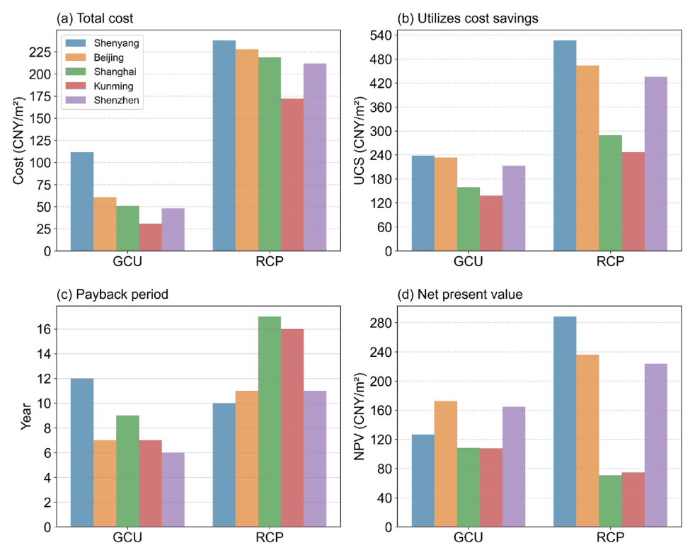 Four-panel chart of total cost, utility cost savings, payback period, and net present value for gravity cabinet and radiant ceiling systems in each city.