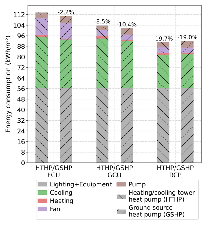 Stacked bar chart of energy consumption for fan coil, gravity cabinet, and radiant ceiling terminals under two heat-pump types, annotated with reductions up to 19.7 percent.