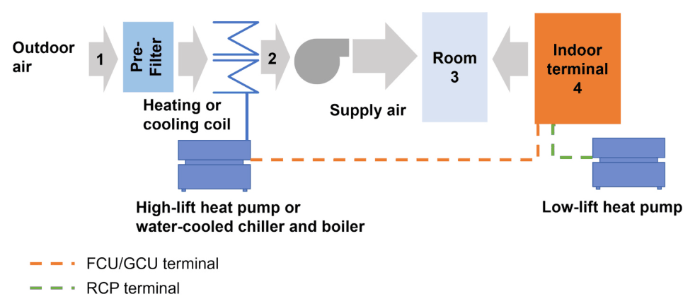 Schematic of the air-handling path from outdoor air through pre-filter and coil to the room, with high-lift and low-lift heat pumps serving the terminals.